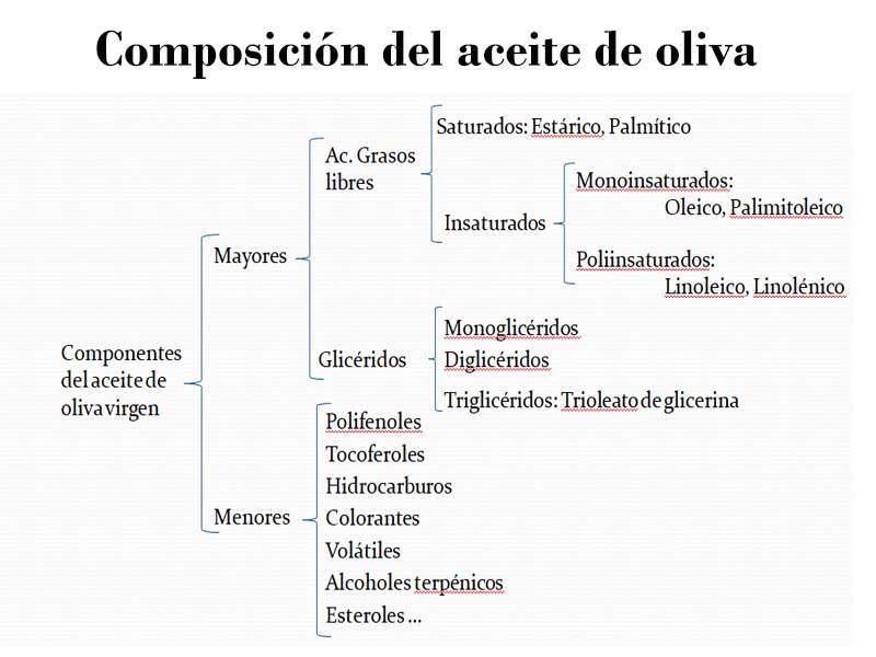 olive oil composition