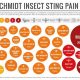 Escala de schmidt del dolor de las picaduras de insectos
